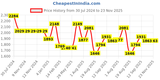 firstcry.com Bembika Baby Bath Tub: Deluxe Foldable Infant Bath Tub for Safe, Stylish, and Comfortable Kids Bath Time - Easy-to-Clean, Portable Folding Bathtub Ensures Joyful Splashes for Your Little One (Orange) bembika Price History Graph from 30 Jul 2024 to 22 Nov 2025