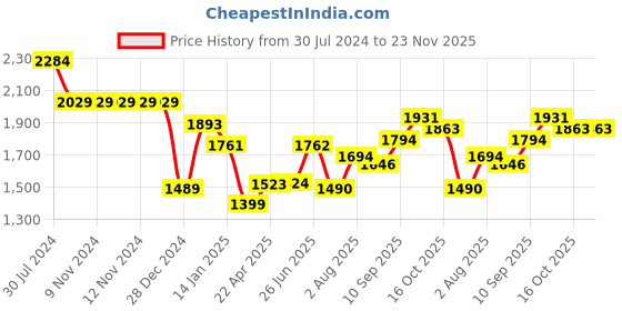 firstcry.com Bembika Baby Bath Tub: Deluxe Foldable Infant Bath Tub for Safe, Stylish, and Comfortable Kids Bath Time - Easy-to-Clean, Portable Folding Bathtub Ensures Joyful Splashes for Your Little One (Pink) bembika Price History Graph from 30 Jul 2024 to 23 Nov 2025
