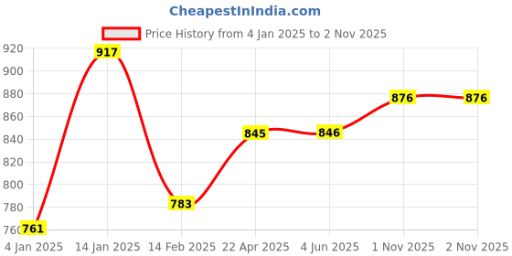 firstcry.com Bembika Baby Blankets for Boys Girls Fleece Throw Baby Blanket Unisex Baby Essentials for Newborn Infants Stroller Blanket Crib Swaddling Baby Blanket For Kids Toddlers Carrot Pattern - Grey bembika Price History Graph from 4 Jan 2025 to 1 Nov 2025