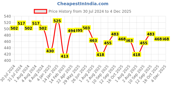 firstcry.com Bembika Baby Bottle Brushes: The Ultimate Bottle Brush Set For Your Baby'S Feeding Bottle Brush And Nipple Cleaner Brush Needs Red -(Dinosaur Bottle Brush 4-Piece Set Including Base) bembika Price History Graph from 30 Jul 2024 to 4 Dec 2025