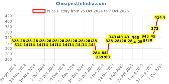 firstcry.com Bembika Baby Bottles Drying Rack - Pink bembika Price History Graph from 25 Oct 2024 to 7 Oct 2025