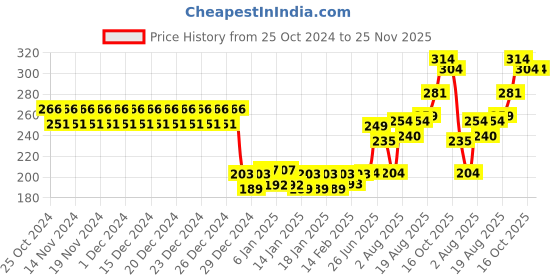 firstcry.com Bembika Baby Bottles Drying Rack - Yellow bembika Price History Graph from 25 Oct 2024 to 25 Nov 2025