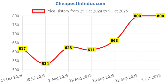 firstcry.com Bembika Baby Carrier Newborn to Toddler with Hip Seat Cactus Pattern - Peach bembika Price History Graph from 25 Oct 2024 to 4 Oct 2025