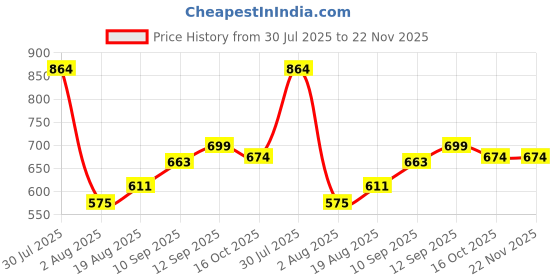 firstcry.com Bembika Baby Carrier Newborn to Toddler with Hip Seat Checkered Bear Pattern - Yellow bembika Price History Graph from 30 Jul 2025 to 22 Nov 2025