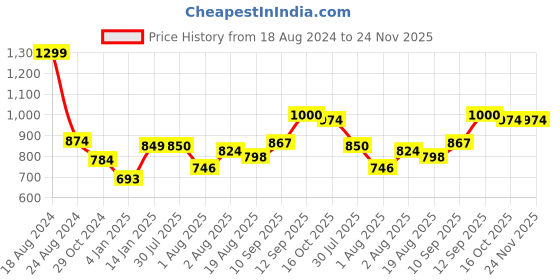 firstcry.com Bembika Baby Carrier Newborn to Toddler with Hip Seat - Magenta bembika Price History Graph from 18 Aug 2024 to 24 Nov 2025