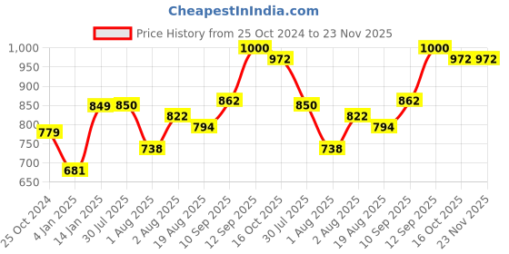 firstcry.com Bembika Baby Carrier Newborn to Toddler with Hip Seat - Red bembika Price History Graph from 25 Oct 2024 to 23 Nov 2025
