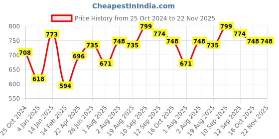 firstcry.com Bembika Baby Dinner Set Silicone Tableware Set For Baby Infant Pack Of 3  Chrome Yellow bembika Price History Graph from 25 Oct 2024 to 22 Nov 2025