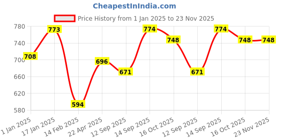 firstcry.com Bembika Baby Dinner Set Silicone Tableware Set For Baby Infant Pack Of 3  Stone Blue bembika Price History Graph from 1 Jan 2025 to 23 Nov 2025