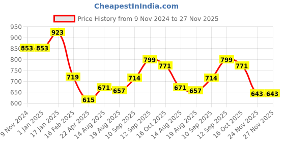 firstcry.com Bembika Baby Dinner Set Silicone Tableware Set With Bib For Baby Infant Pack Of 4  Beige bembika Price History Graph from 9 Nov 2024 to 27 Nov 2025