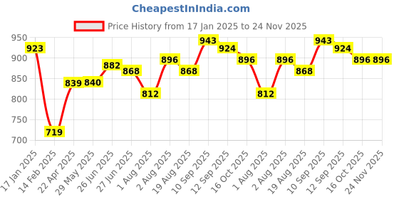 firstcry.com Bembika Baby Dinner Set Silicone Tableware Set With Bib For Baby Infant Pack Of 4  Purple bembika Price History Graph from 17 Jan 2025 to 23 Nov 2025