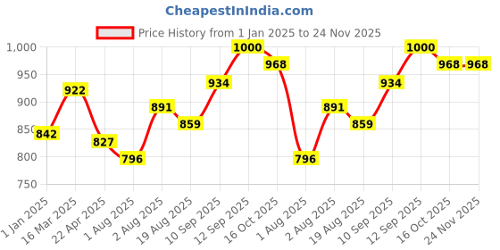 firstcry.com Bembika Baby Dinner Set Silicone Tableware Set With Bib For Baby Infant Pack Of 5  Pink bembika Price History Graph from 1 Jan 2025 to 24 Nov 2025