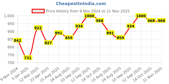 firstcry.com Bembika Baby Dinner Set Silicone Tableware Set With Bib For Baby Infant Pack Of 5 - Purple bembika Price History Graph from 9 Nov 2024 to 20 Nov 2025