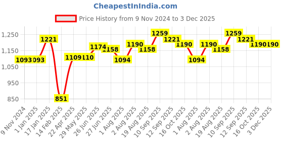 firstcry.com Bembika Baby Dinner Set Silicone Tableware Set With Bib For Baby Infant Pack Of 5  Yellow bembika Price History Graph from 9 Nov 2024 to 3 Dec 2025