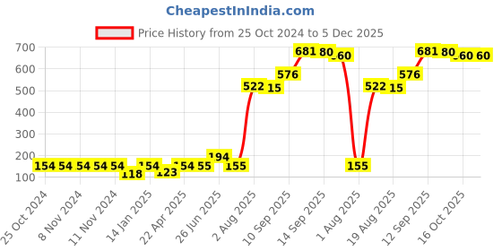 firstcry.com Bembika Baby Face Towels for Boys Girls Fleece Muslin Wash Cloth Elephant Pattern - Grey bembika Price History Graph from 25 Oct 2024 to 5 Dec 2025