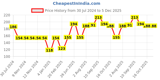 firstcry.com Bembika Baby Face Towels for Boys Girls Fleece Muslin Wash Cloth Elephant Pattern - Sage bembika Price History Graph from 30 Jul 2024 to 5 Dec 2025