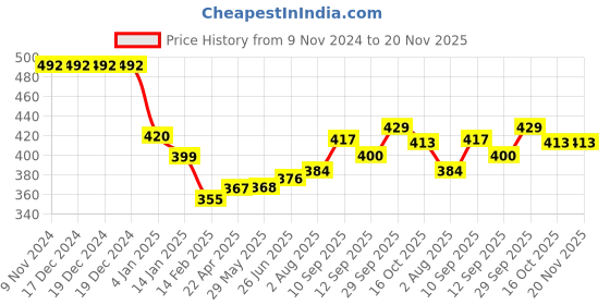 firstcry.com Bembika Baby Feeding Essential Baby Dinner Set Silicone Tableware Set for Baby Butterfly Design Pack Of 2 - Beige bembika Price History Graph from 9 Nov 2024 to 20 Nov 2025