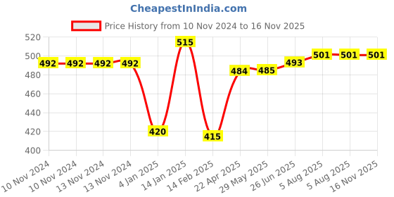 firstcry.com Bembika Baby Feeding Essential Baby Dinner Set Silicone Tableware Set for Baby Butterfly Design  Pack Of 2 - Olive bembika Price History Graph from 10 Nov 2024 to 16 Nov 2025