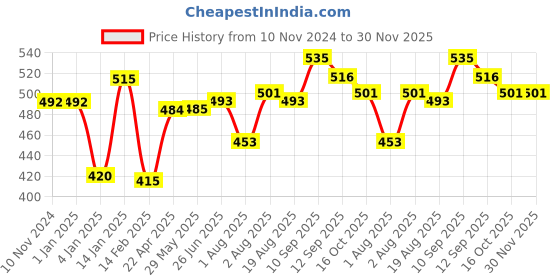 firstcry.com Bembika Baby Feeding Essential Baby Dinner Set Silicone Tableware Set for Baby Butterfly Design Pack Of 2 - Pink bembika Price History Graph from 10 Nov 2024 to 29 Nov 2025