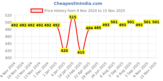 firstcry.com Bembika Baby Feeding Essential Baby Dinner Set Silicone Tableware Set for Baby Butterfly Design Pack Of 2 - Purple bembika Price History Graph from 9 Nov 2024 to 15 Nov 2025