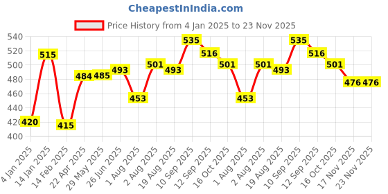 firstcry.com Bembika Baby Feeding Essential Baby Dinner Set Silicone Tableware Set for Baby Butterfly Design  - (Pack Of 2)(Rosewood) bembika Price History Graph from 4 Jan 2025 to 23 Nov 2025