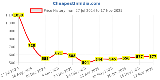 firstcry.com Bembika Baby Feeding Essential Baby Dinner Set Silicone Tableware Set for Baby Pack Of 3 - Purple bembika Price History Graph from 27 Jul 2024 to 17 Nov 2025