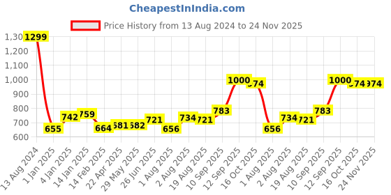 firstcry.com Bembika Baby Feeding Essential Baby Dinner Set Silicone Tableware Set for Baby Pack Of 4 - Blue bembika Price History Graph from 13 Aug 2024 to 23 Nov 2025