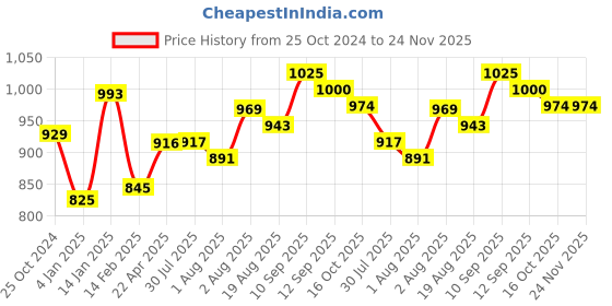 firstcry.com Bembika Baby Feeding Essential Baby Dinner Set Silicone Tableware Set for Baby Pack Of 5 - Grey bembika Price History Graph from 25 Oct 2024 to 24 Nov 2025