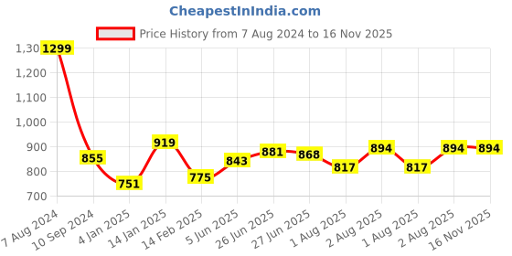 firstcry.com Bembika Baby Feeding Essential Baby Dinner Set Silicone Tableware Set for Baby Pack Of 5 - Sea Green bembika Price History Graph from 7 Aug 2024 to 16 Nov 2025