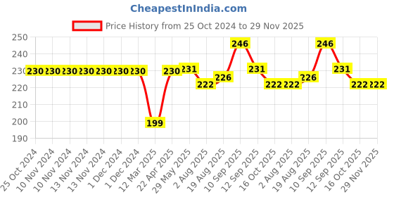 firstcry.com Bembika Baby Feeding Essential Baby Fabric Feeding Bib Waterproof - Red bembika Price History Graph from 25 Oct 2024 to 29 Nov 2025