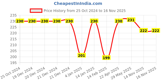 firstcry.com Bembika Baby Feeding Essential Baby Fabric Feeding Bib Waterproof - Sapphire bembika Price History Graph from 25 Oct 2024 to 16 Nov 2025