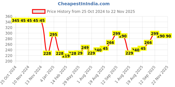 firstcry.com Bembika Baby Feeding Essential Baby Feeding Bib Silicone Tableware Crab Print- Yellow bembika Price History Graph from 25 Oct 2024 to 22 Nov 2025