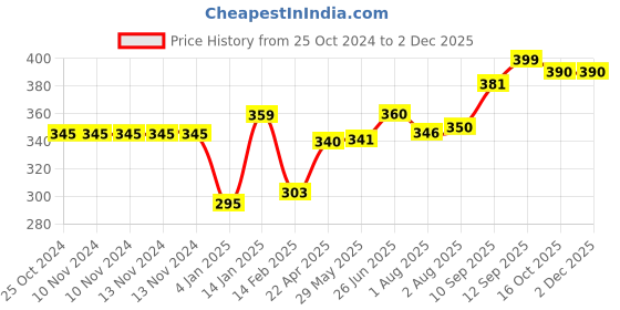 firstcry.com Bembika Baby Feeding Essential Baby Feeding Bib Silicone Tableware Dino Print- Red bembika Price History Graph from 25 Oct 2024 to 1 Dec 2025