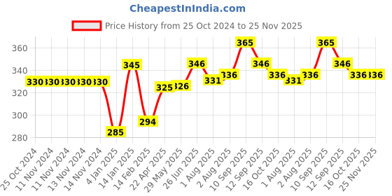 firstcry.com Bembika Baby Feeding Essential Baby Feeding Bib Silicone Tableware Elephant Print- Blue bembika Price History Graph from 25 Oct 2024 to 25 Nov 2025