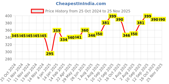 firstcry.com Bembika Baby Feeding Essential Baby Feeding Bib Silicone Tableware Giraffe  Print- Blue bembika Price History Graph from 25 Oct 2024 to 25 Nov 2025