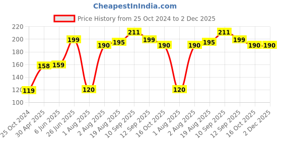 firstcry.com Bembika Baby Feeding Essential Baby Feeding Bib Silicone Tableware Monkey  Print- Green bembika Price History Graph from 25 Oct 2024 to 1 Dec 2025