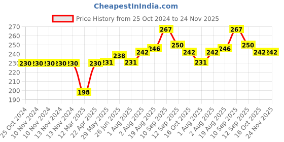 firstcry.com Bembika Baby Feeding Essential Baby Feeding Bib Silicone Tableware Squirrel Print- Pink bembika Price History Graph from 25 Oct 2024 to 23 Nov 2025