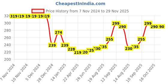 firstcry.com BEMBIKA Baby Feeding Essentials Baby Self Feeding Spoons BPA Free Baby Weaning Spoon Toddler Training Spoon and Easy Grip Teething Pacifier Teething Toy for Happy Little Eaters bembika Price History Graph from 7 Nov 2024 to 28 Nov 2025