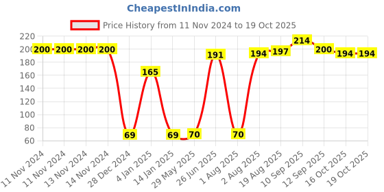 firstcry.com Bembika Baby Food Nibbler Egg Design Baby Pacifier Large  - Green bembika Price History Graph from 11 Nov 2024 to 18 Oct 2025