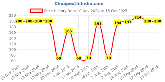 firstcry.com Bembika Baby Food Nibbler Egg Design Baby Pacifier Large  - Red bembika Price History Graph from 10 Nov 2024 to 14 Oct 2025