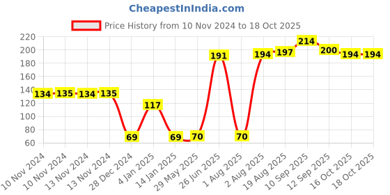 firstcry.com Bembika Baby Food Nibbler Ring Design Baby Pacifier Large - Orange bembika Price History Graph from 10 Nov 2024 to 18 Oct 2025