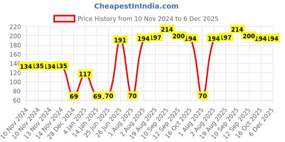 firstcry.com Bembika Baby Food Nibbler Ring Design Baby Pacifier Large - Pink bembika Price History Graph from 10 Nov 2024 to 5 Dec 2025