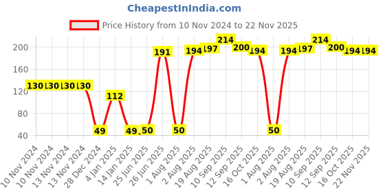 firstcry.com Bembika Baby Food Nibbler Ring Design Baby Pacifier Large - Yellow bembika Price History Graph from 10 Nov 2024 to 21 Nov 2025