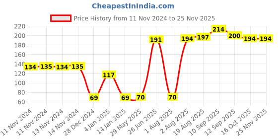 firstcry.com Bembika Baby Food Nibbler Ring Design Baby Pacifier Medium - Off White bembika Price History Graph from 11 Nov 2024 to 24 Nov 2025