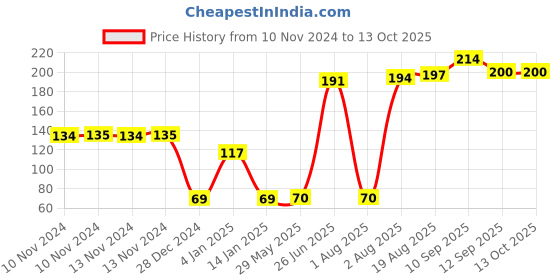 firstcry.com Bembika Baby Food Nibbler Ring Design Baby Pacifier Medium - Orange bembika Price History Graph from 10 Nov 2024 to 13 Oct 2025
