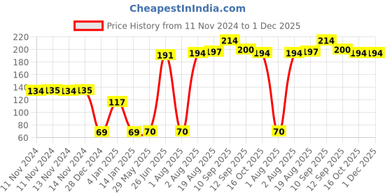firstcry.com Bembika Baby Food Nibbler Ring Design Baby Pacifier Medium - Pink bembika Price History Graph from 11 Nov 2024 to 1 Dec 2025