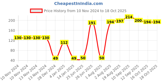 firstcry.com Bembika Baby Food Nibbler Ring Design Baby Pacifier Medium - Yellow bembika Price History Graph from 10 Nov 2024 to 18 Oct 2025