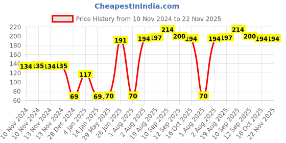 firstcry.com Bembika Baby Food Nibbler Ring Design Baby Pacifier Small - Off White bembika Price History Graph from 10 Nov 2024 to 22 Nov 2025