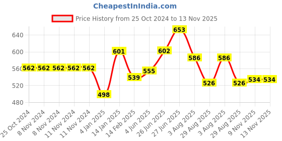 firstcry.com Bembika Baby Head Protector And Baby Knee Pads For Crawling & Elbow Safety Protector Combo Pack - Sky Blue bembika Price History Graph from 25 Oct 2024 to 13 Nov 2025