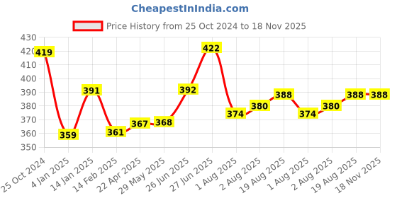 firstcry.com Bembika Baby Head Protector Cushion Safety Helmet Cap Forest Green Printed - Green bembika Price History Graph from 25 Oct 2024 to 18 Nov 2025