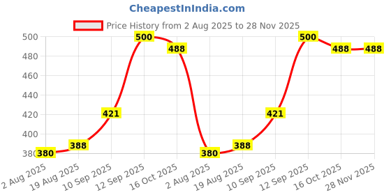 firstcry.com Bembika Baby Head Protector Cushion Safety Helmet Cap Forest Print - Beige bembika Price History Graph from 2 Aug 2025 to 27 Nov 2025